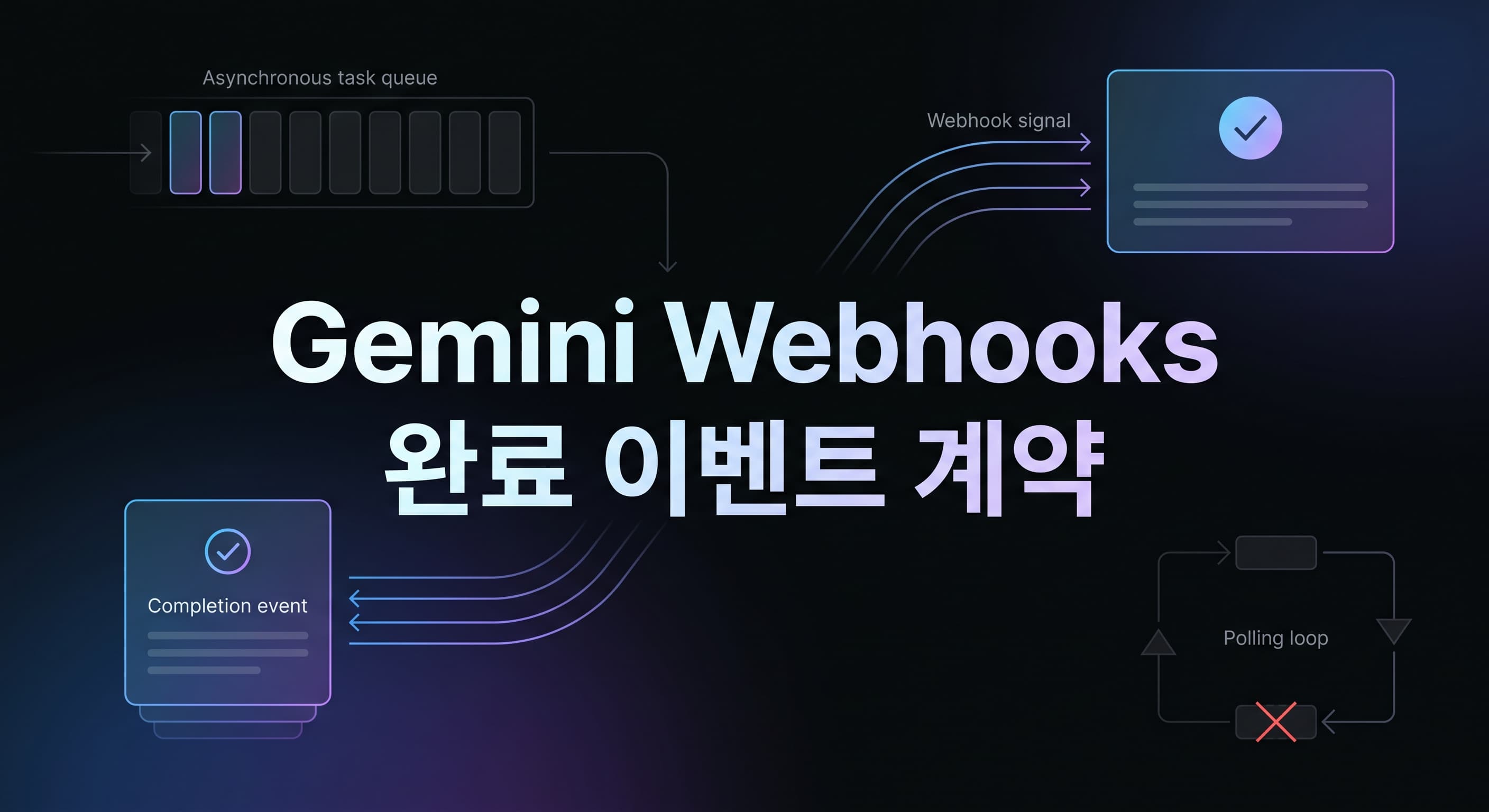 Gemini API Webhooks 해설: AI 에이전트가 길게 일할수록 폴링보다 완료 이벤트 계약을 먼저 설계해야 하는 이유