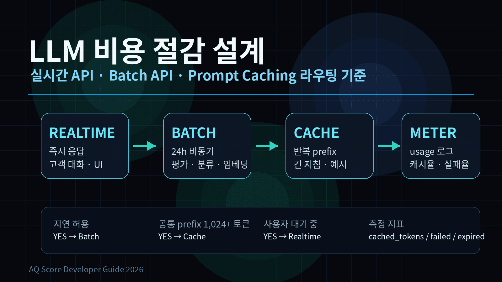 OpenAI Batch API·Prompt Caching 실전 가이드: LLM API 비용 절감은 모델 교체보다 요청 라우팅·캐시 히트율·실패 재처리를 먼저 설계해야 하는 이유