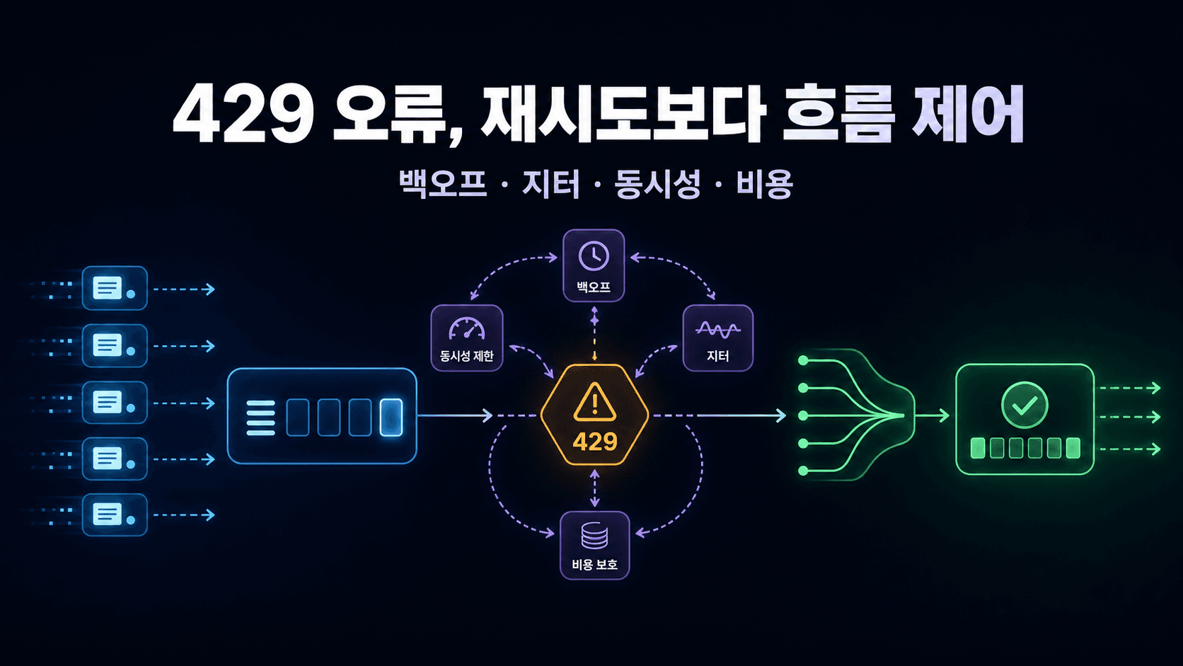 OpenAI API 429 오류 해결 2026: Rate Limit 재시도와 비용 누수 막는 법